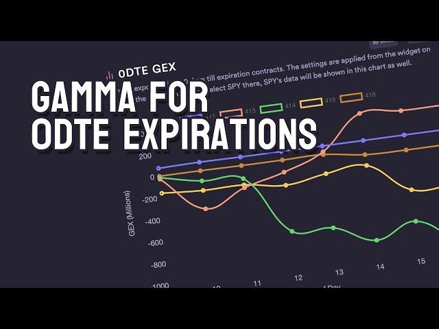 0DTE Gamma Exposure & Levels -  A New Way to Day Trade