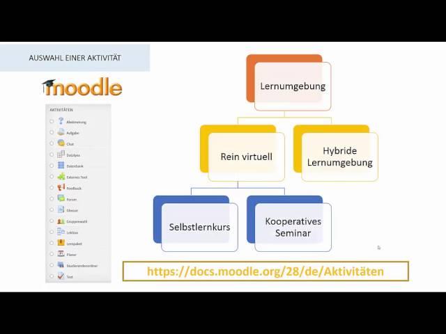 Was ist eigentlich Moodle? Moodle in a nutshell. Eine Einführung.