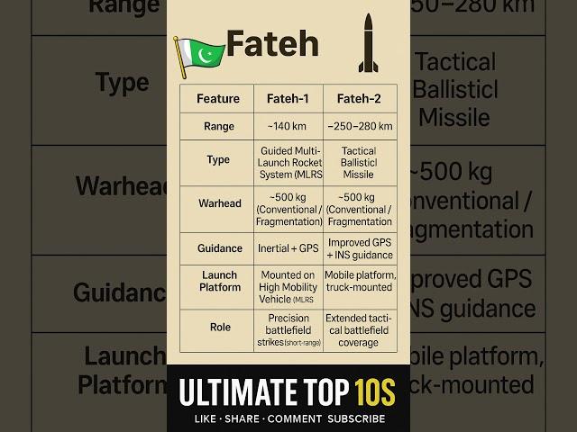 Fateh-1 vs Fateh-2  Missile Comparison | Pakistan Missile Power | #shorts