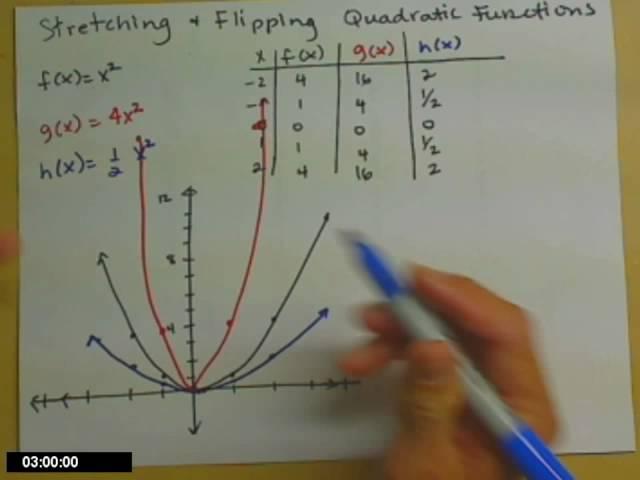 Sketching quadratic functions with stretches and flips