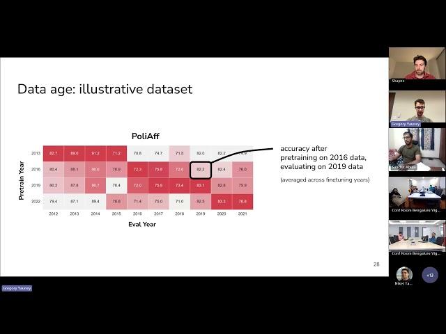 Pretrainer's Guide to Training Data: Measuring Effects of Age, Domain Coverage, Quality, & Toxicity