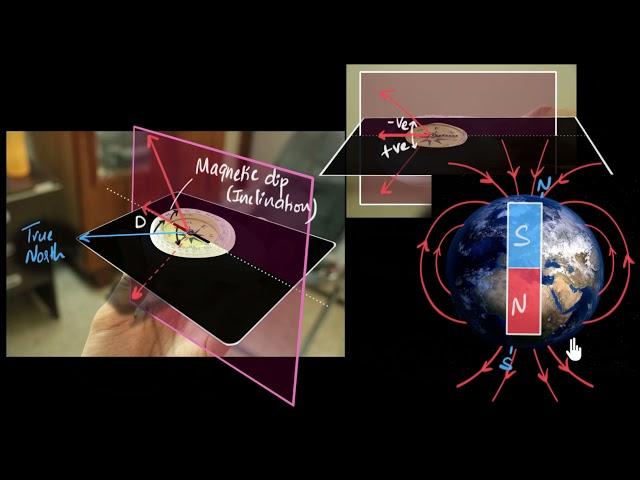 Magnetic dip & horizontal component of Earth's field | Magnetism & matter | Khan Academy