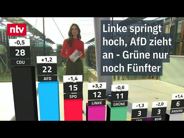 Linke springt hoch, AfD zieht an - Grüne nur noch Fünfter