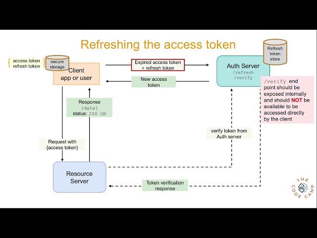 JWT Refresh token