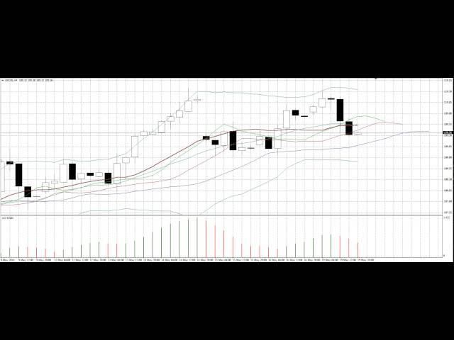 Утренняя аналитика от AForex за 5 минут. 20.05.2014