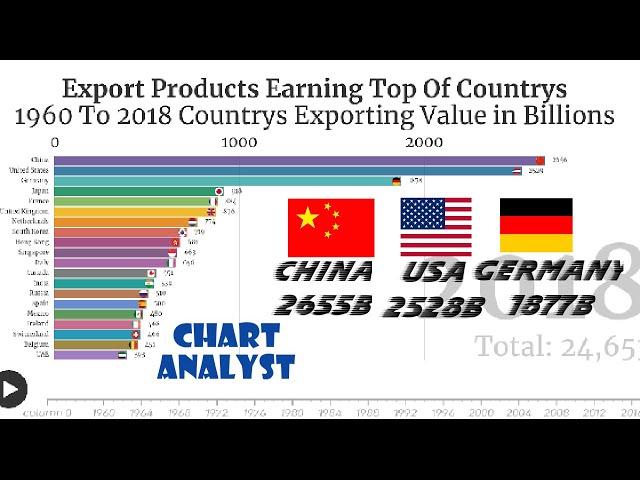 Exports Products Earning Top Countrys|Data Analyst|SH