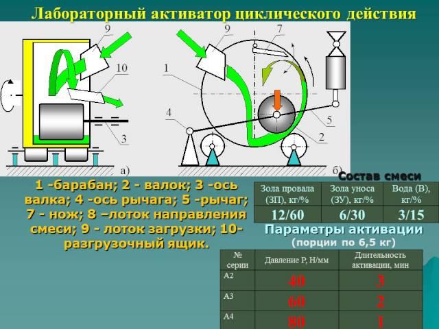 Brick production from the fly ash. Russian language.