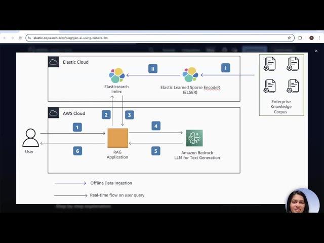 RAG using Elasticsearch & Cohere through Amazon Bedrock