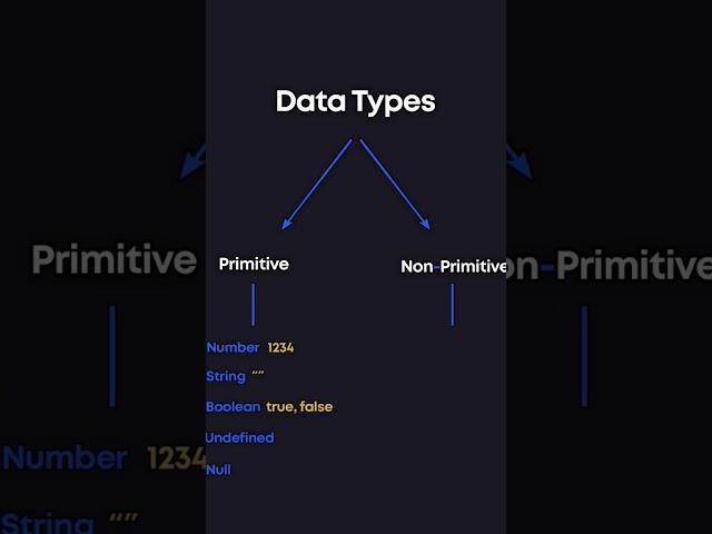 JavaScript Data Types ‍ #programming #coding #javascript #datatypes #frontend