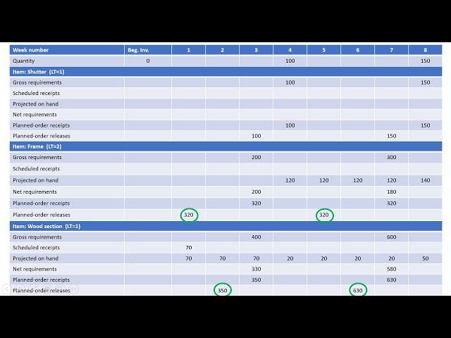 Learn how to construct material requirement plan (MRP)