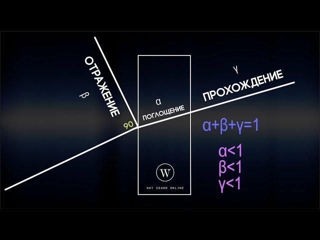 Отражение, поглощение, прохождение звука / Как ковёр влияет на поглощение