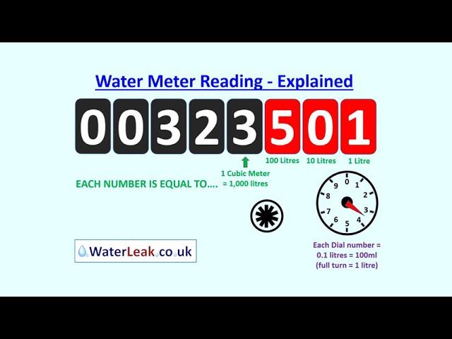 How to Read a Water Meter - Numbers Explained