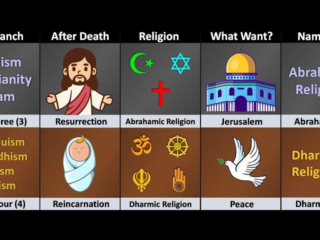 Abrahamic Religions vs Dharmic Religions - Religion Comparison