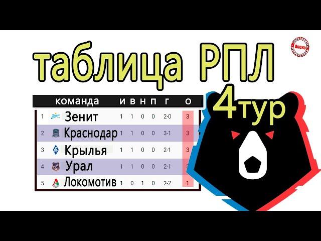 Чемпионат России по футболу (РПЛ). 4 тур. Результаты. Расписание. Таблица.