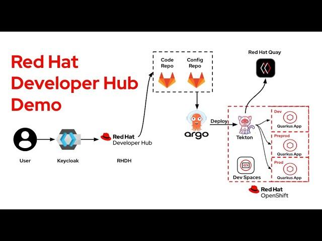 Red Hat Developer Hub Demo