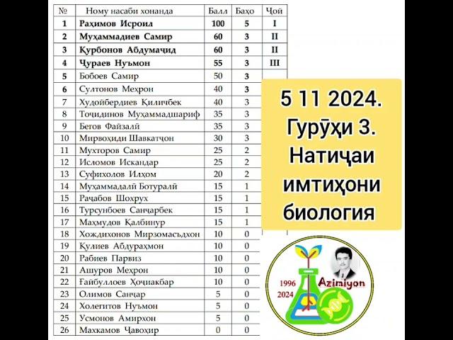 5 11 2024 . Гурӯҳи 3. Натиҷаи имтиҳони биология