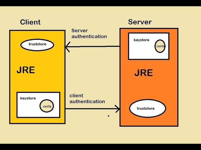 Keystore VS Truststore - JAVA Programming - Kiran Ahsan - Unique Tech