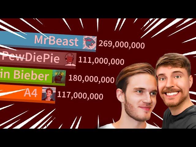 MrBeast Vs All Channels Over 50M Subs! (MrBeast Gas Gas Meme) | Sub Count History (2005-2024)