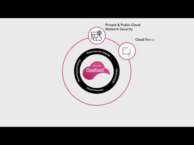 How to Integrate CloudGuard CSPM into AWS Security Hub