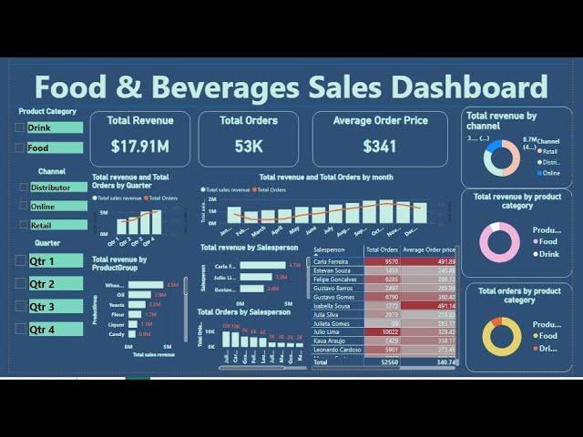 Food and Beverages Sales Power BI Dashboard  - English