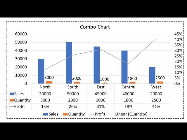 A Beginner's tutorial on How to create a combo chart in Excel| Error bars, Trendline and Data table