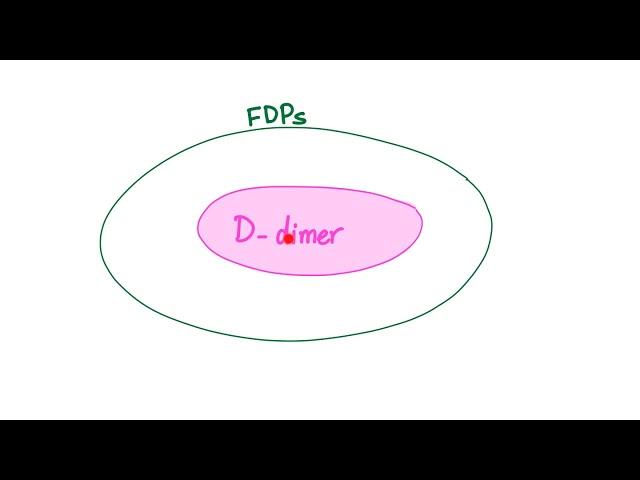 D-dimer | When The Stabilized Fibrin is Destroyed!