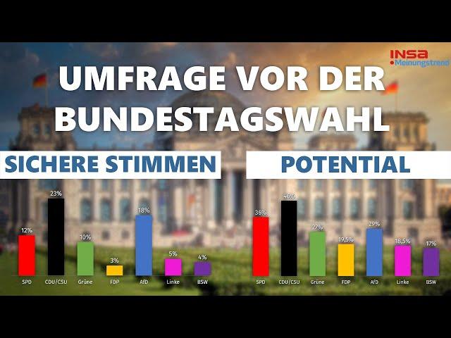 Sichere Stimmen & Maximale Potentiale kurz vor der Wahl | INSA-Meinungstrend