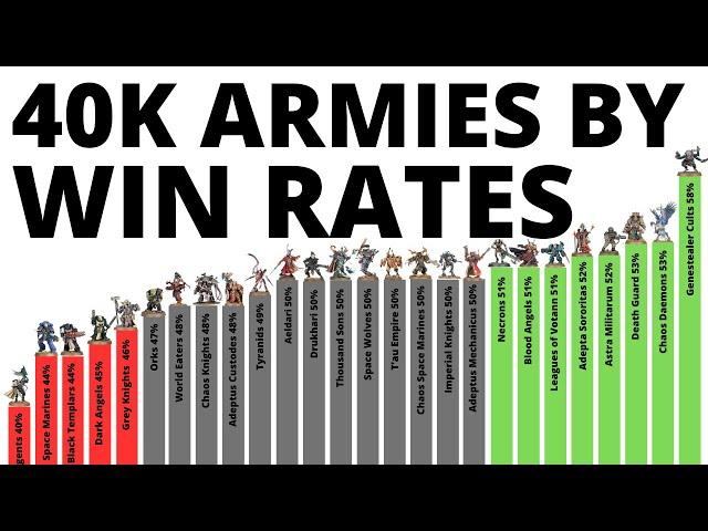 Every Warhammer 40K Army's Tournament Win Statistics - Who's Best in 10th Edition November 2024