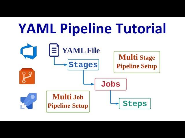 LetsDevOps: YAML Pipeline Tutorial, Setting up CI/CD using YAML Pipeline, Multi Stage/Job Setup.