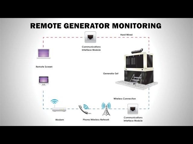 Generator Remote Monitoring