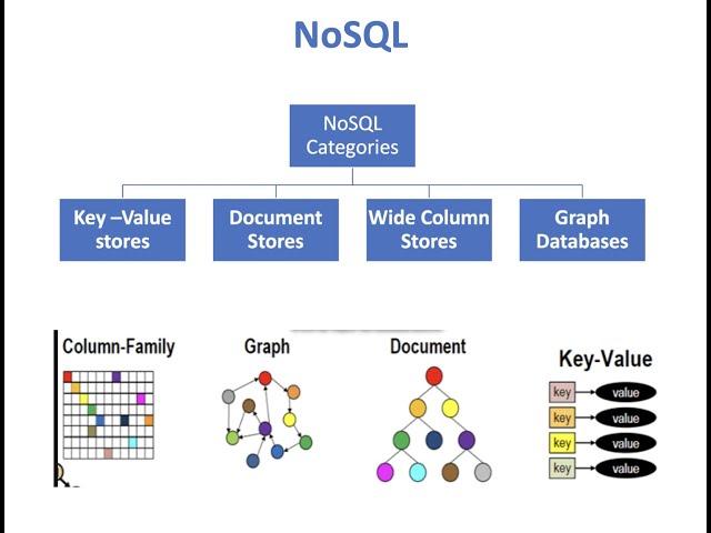 NoSQL database | key value | document | wide column | graph stores