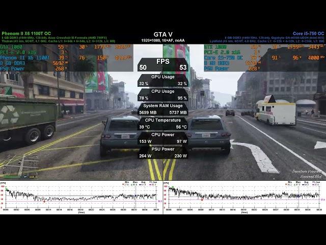 Phenom II X6 1100T OC vs Core i5-750 OC - CPU Duel (ep. 4)