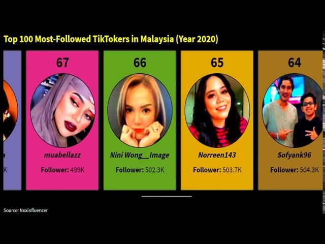 Top 100 Must Followed TikTokers in Malaysia 2020 | Data Toontoon 17. [Youtuber#7]