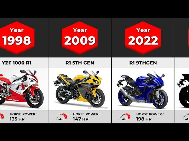 Evolution of Yamaha YZF R1 | (1987-2023)