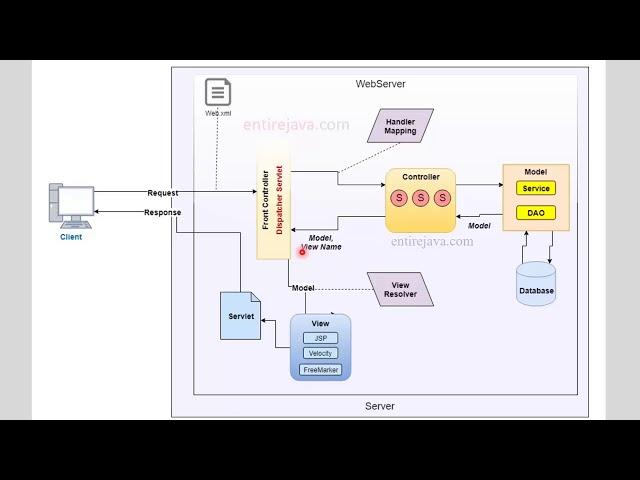 Spring MVC Architecture Workflow - Explained in Easy Way!