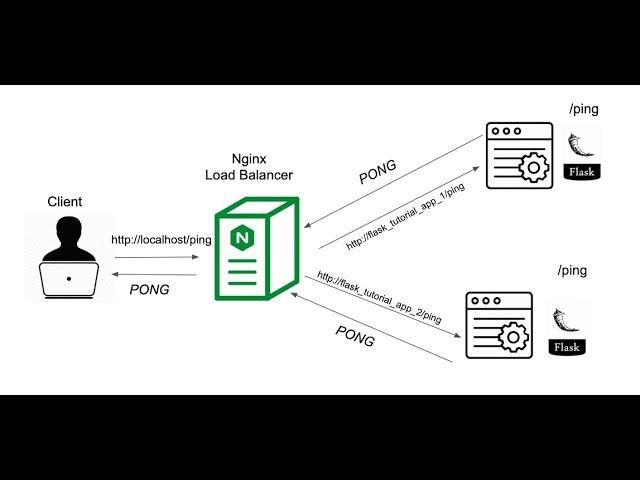 NGINX Setup | Load Balancing Using NGINX | Reverse Proxy Using NGINX