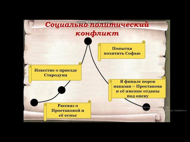 Основные образы комедии Д. Фонвизина "Недоросль". Урок литературы в 9 классе