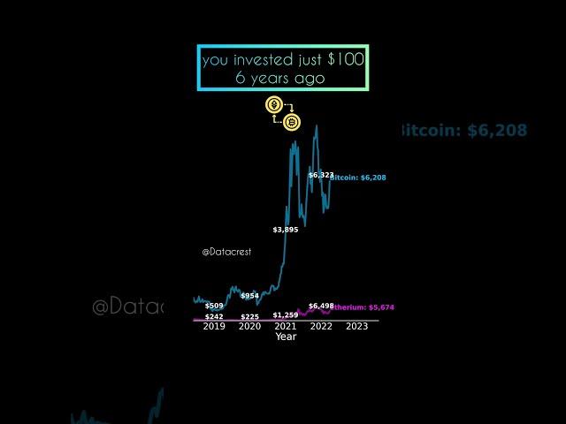If You Invested $100 in 2018: Bitcoin vs Ethereum Returns!  #trading #wallstreet #crypto