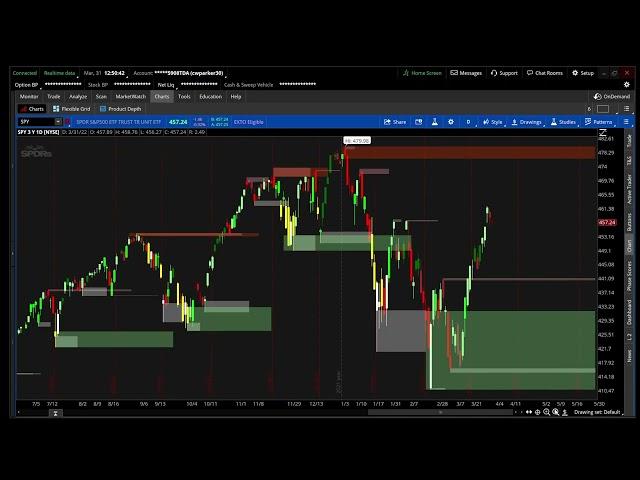 Thinkorswim Programmatic Support and Resistance 3-time frames