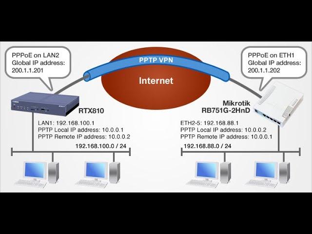 Mikrotik VPN Server =Virtual Private Network Setup in Mikrotik Router with PPTP