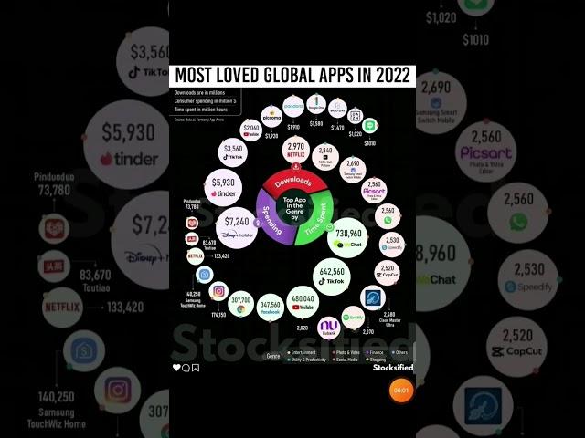 Most Loved App of World 