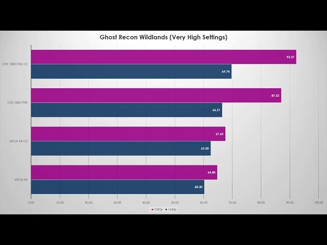 AMD Vega 64 vs GTX 1080 Ultimate Overclocked GPU Showdown!