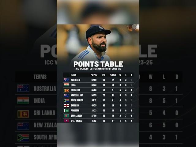 ICC World Test Championship points table #shorts #trending #youtubeshorts #ytshorts #shortvideo#ipl