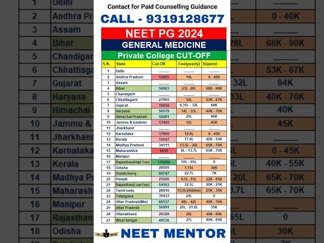 NEET PG 2024 ll General Medicine Private College Cut Off #shorts #neetpg2024 #neetmentor #viralvideo