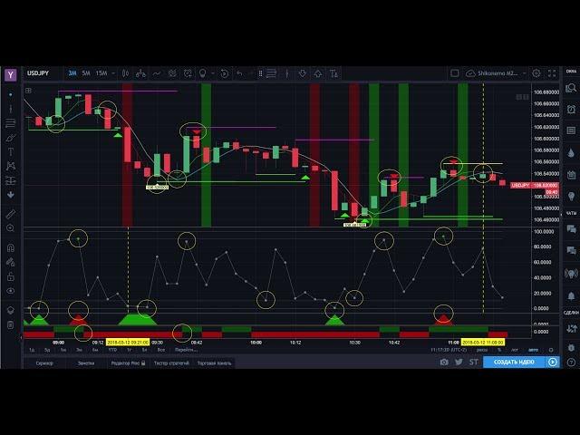 Торговая система Shikonemo system 2M Pro New для бинарных опционов.  Торговля на Tradingview.