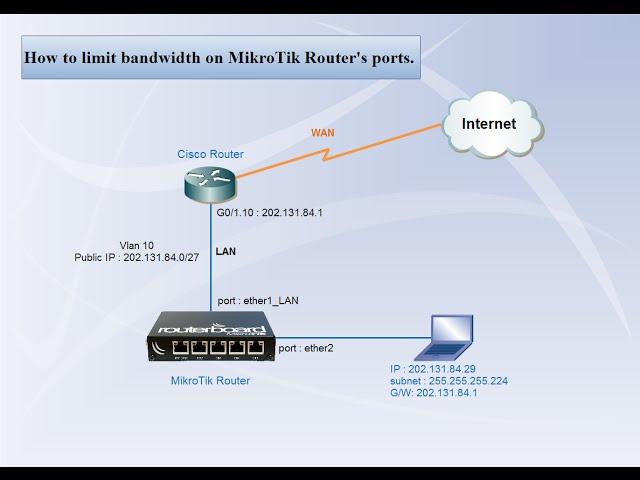 How to limit bandwidth on MikroTik Router ports