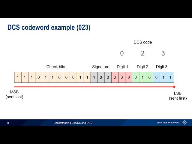 Understanding CTCSS and DCS