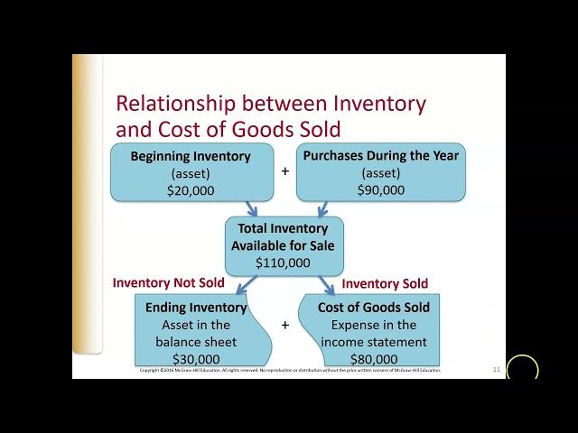 Financial Accounting Chapter 6