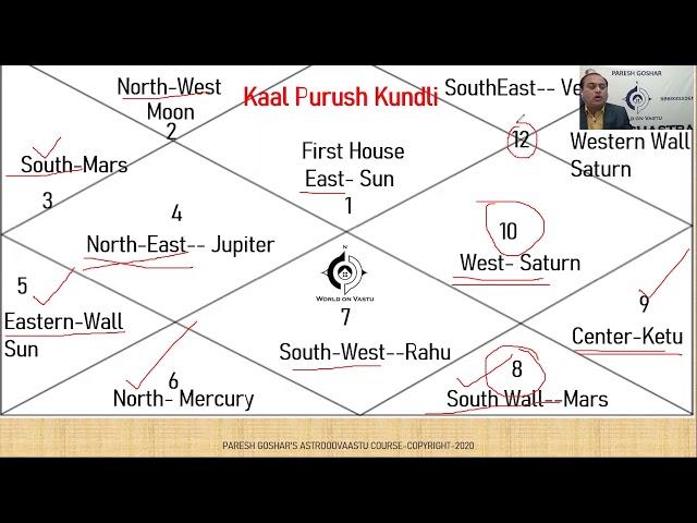 Advance AstroVastu | Use of Advance Astro Vastu Concept | Paresh Goshar