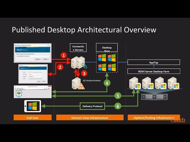 Designing and Deploying VMware Horizon View 7: Architectural Overview and Sizing | packtpub.com